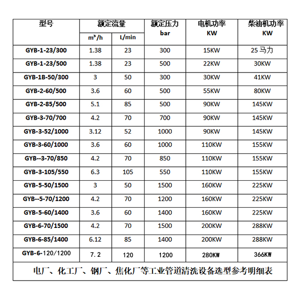 管道清洗參數(shù)